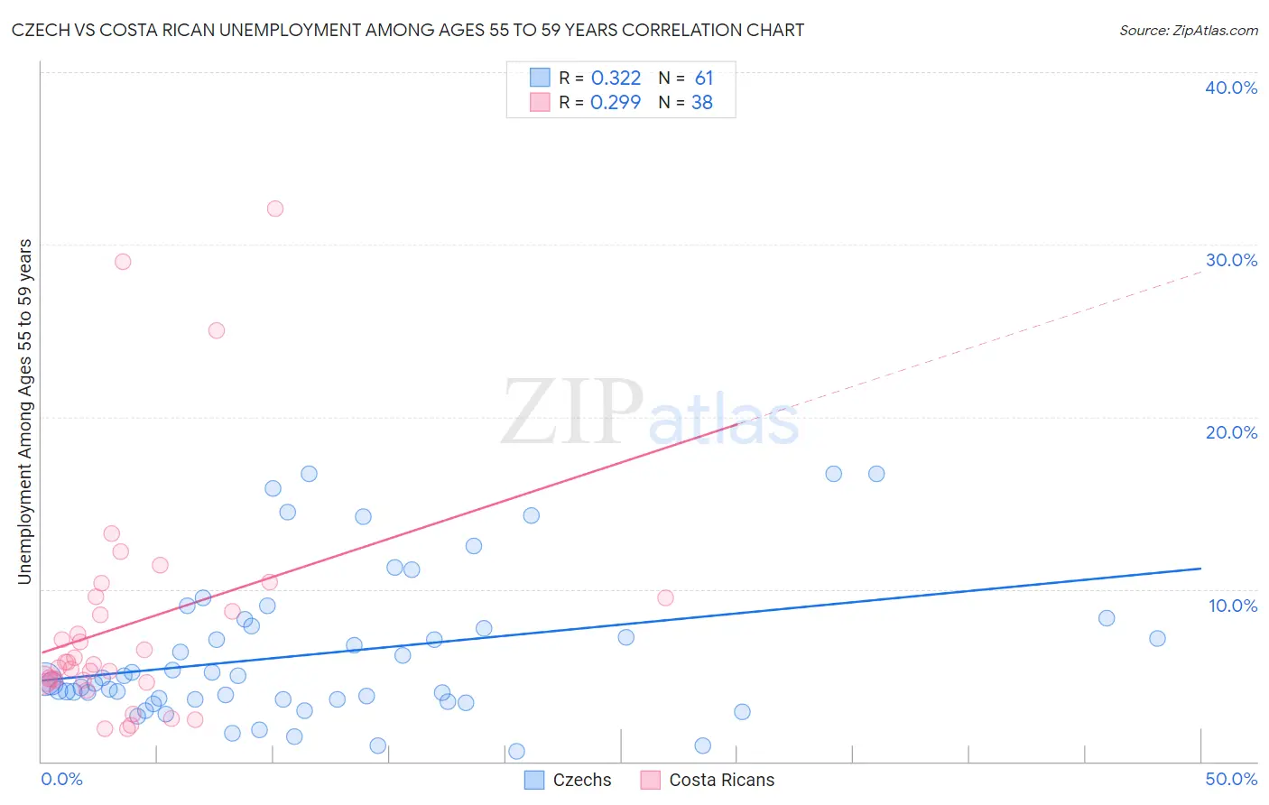 Czech vs Costa Rican Unemployment Among Ages 55 to 59 years