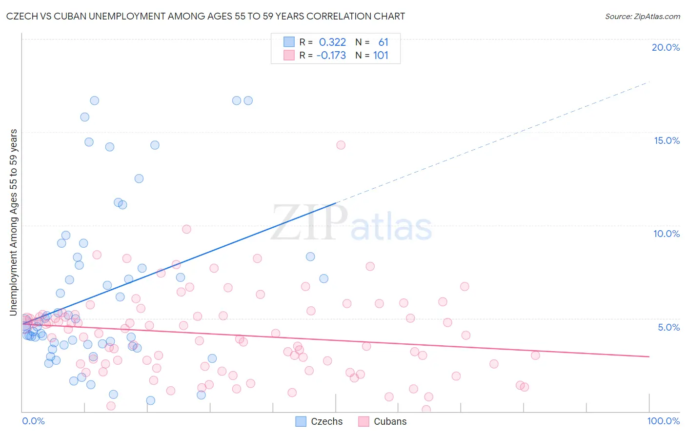 Czech vs Cuban Unemployment Among Ages 55 to 59 years