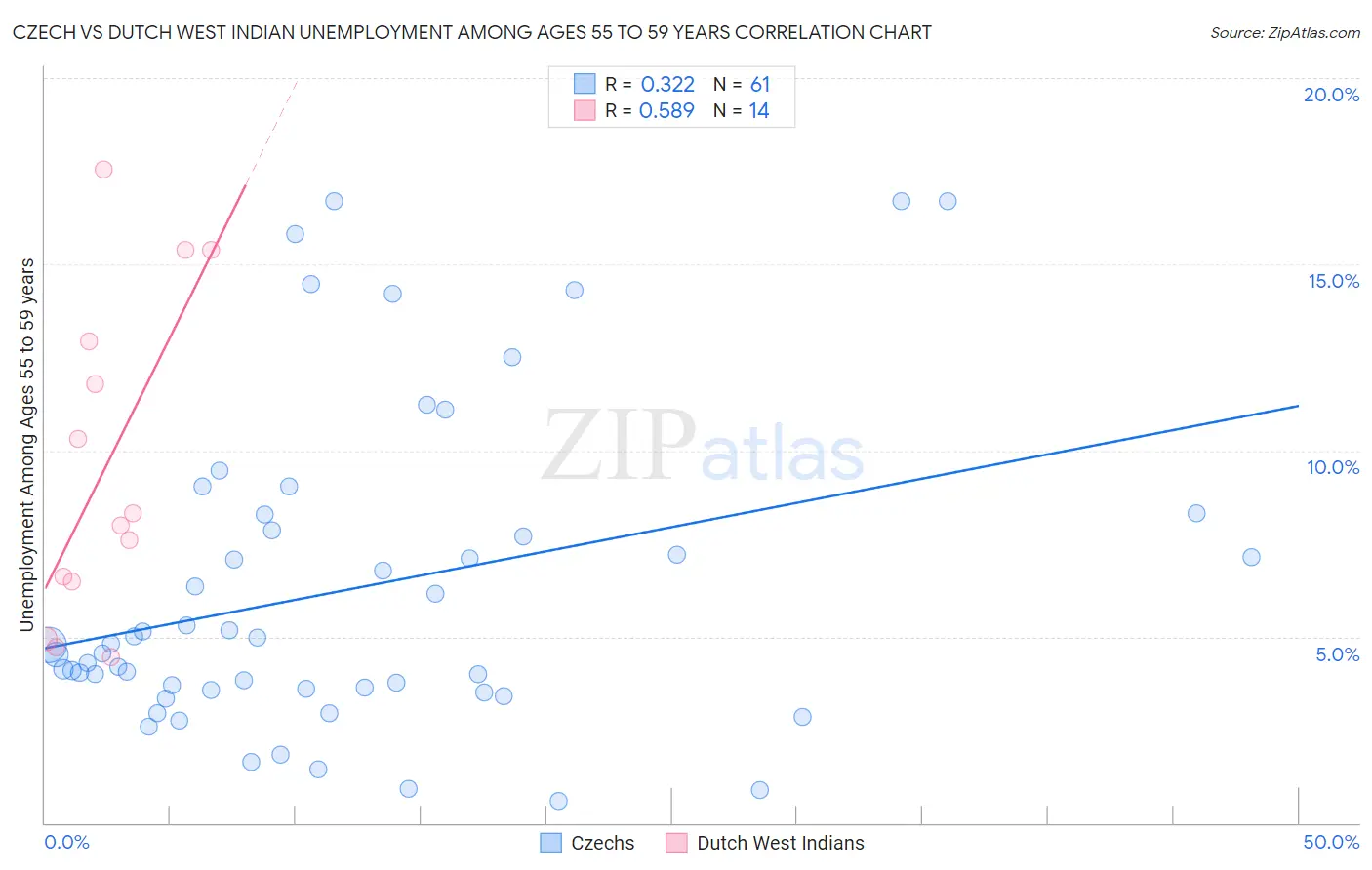 Czech vs Dutch West Indian Unemployment Among Ages 55 to 59 years