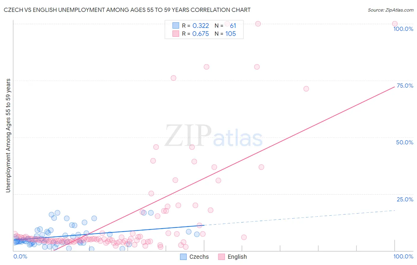 Czech vs English Unemployment Among Ages 55 to 59 years