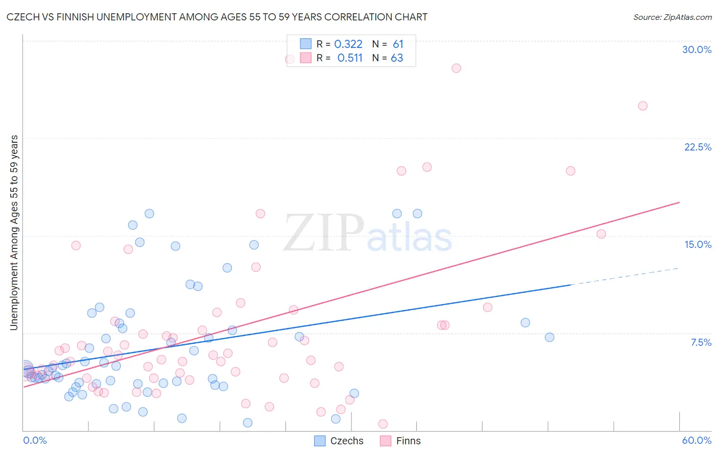 Czech vs Finnish Unemployment Among Ages 55 to 59 years