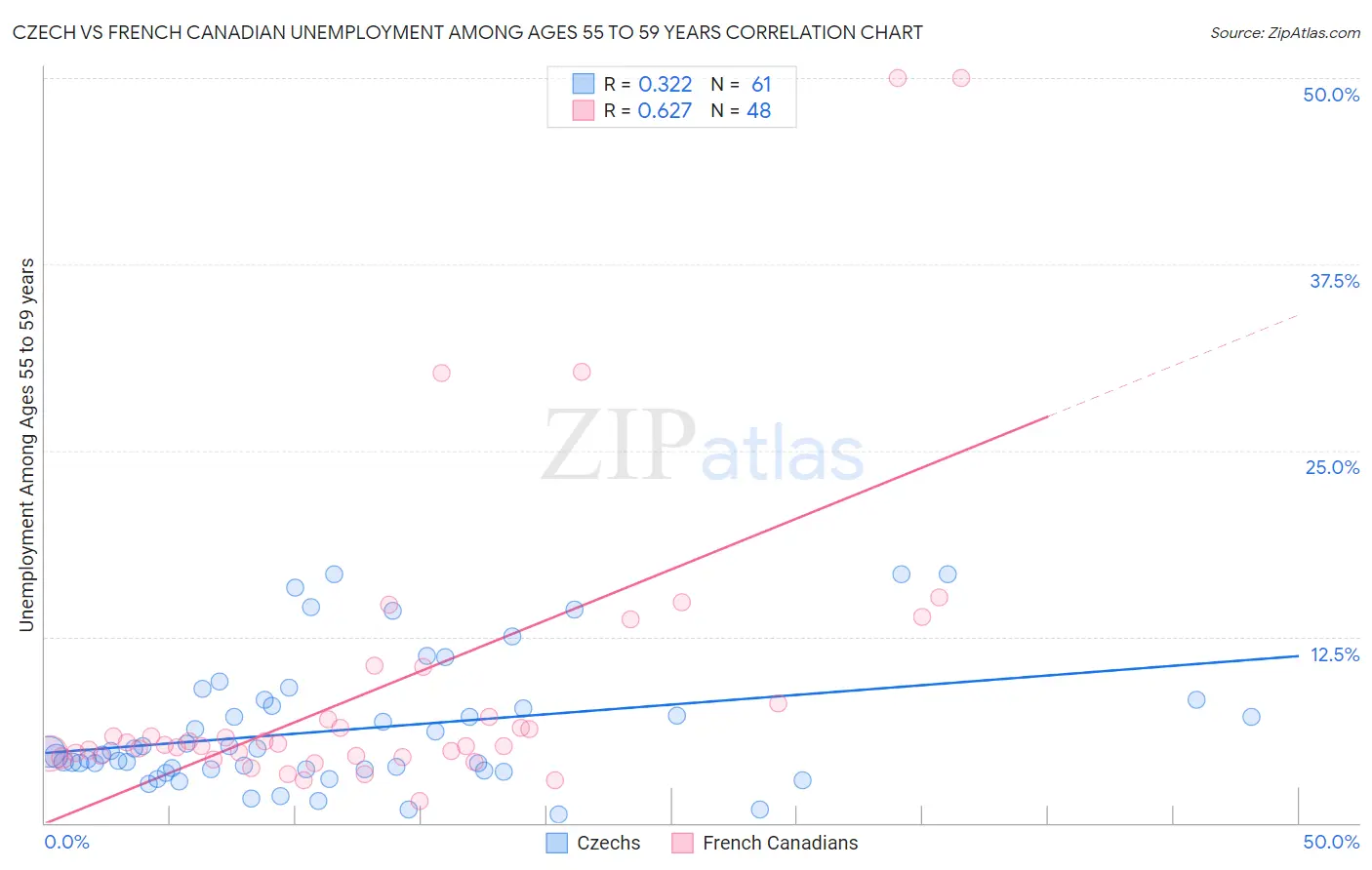Czech vs French Canadian Unemployment Among Ages 55 to 59 years