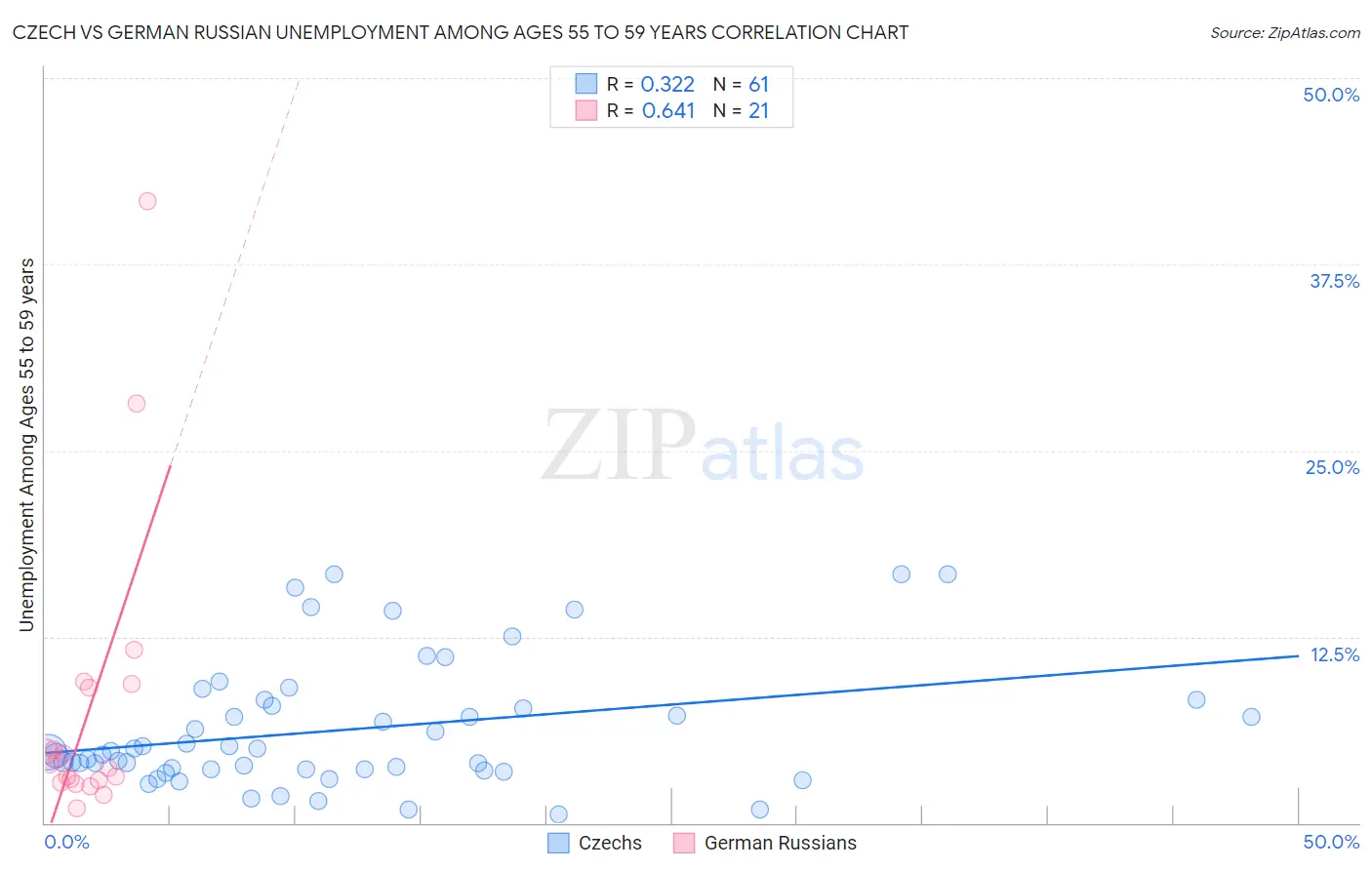 Czech vs German Russian Unemployment Among Ages 55 to 59 years