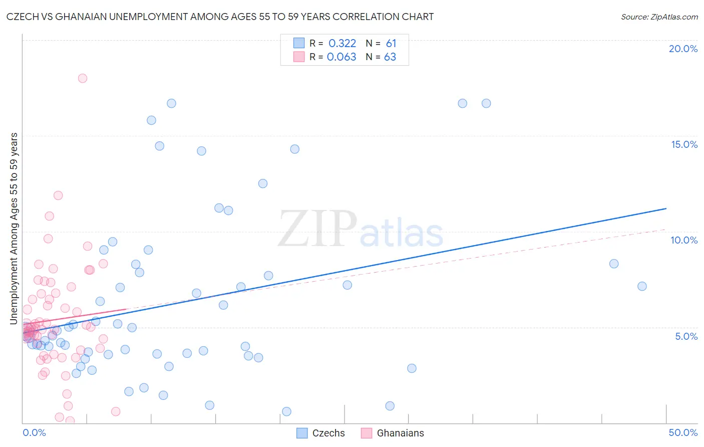 Czech vs Ghanaian Unemployment Among Ages 55 to 59 years