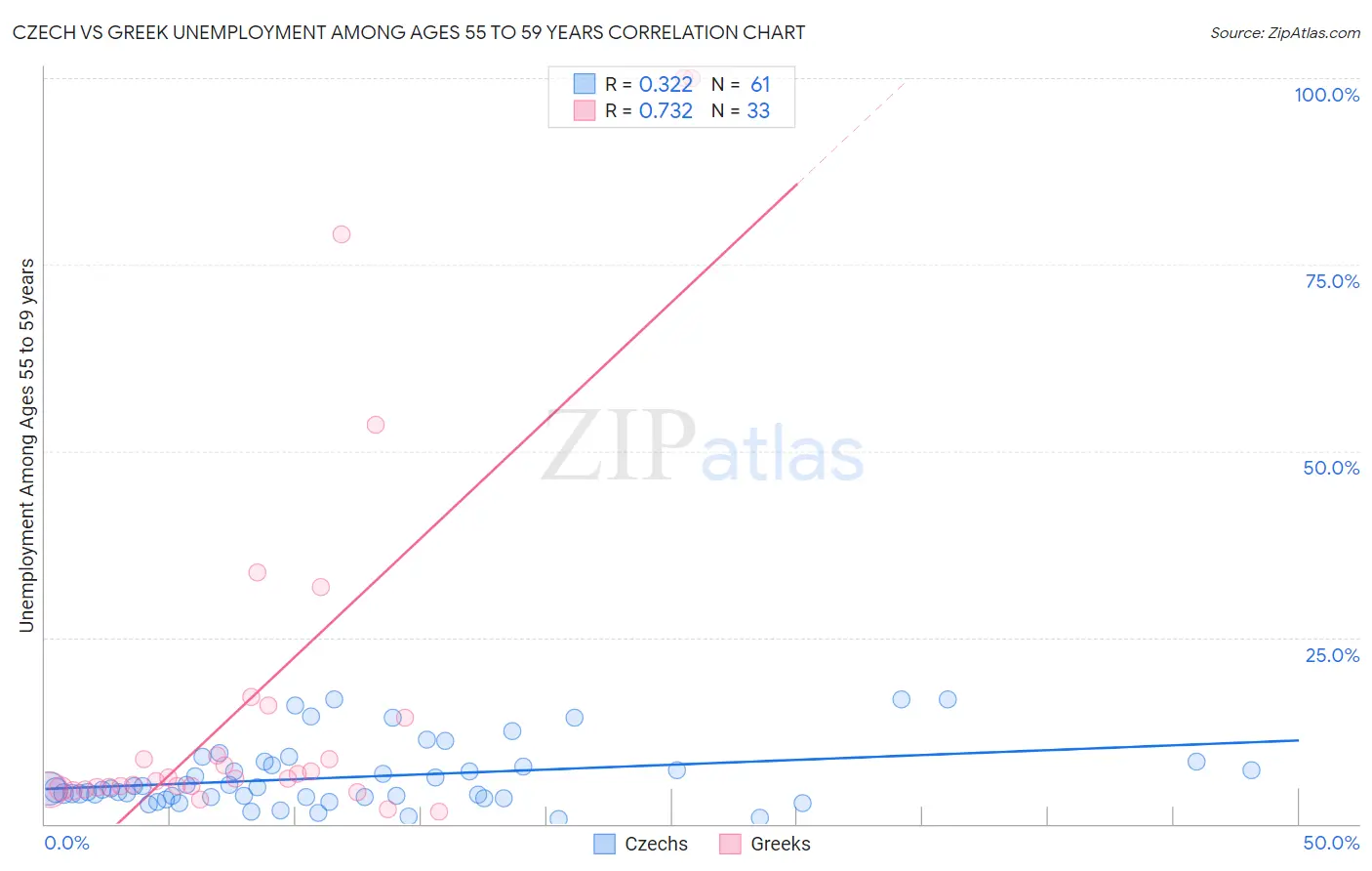 Czech vs Greek Unemployment Among Ages 55 to 59 years