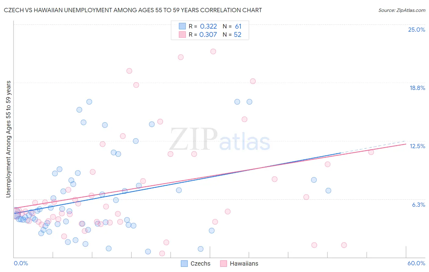 Czech vs Hawaiian Unemployment Among Ages 55 to 59 years