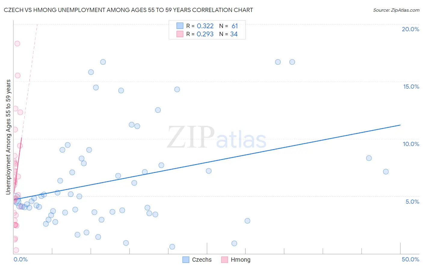 Czech vs Hmong Unemployment Among Ages 55 to 59 years