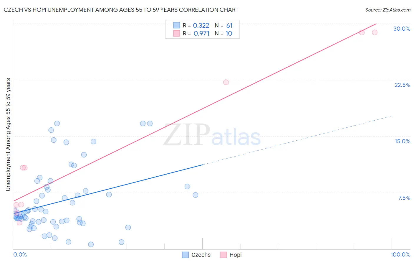 Czech vs Hopi Unemployment Among Ages 55 to 59 years