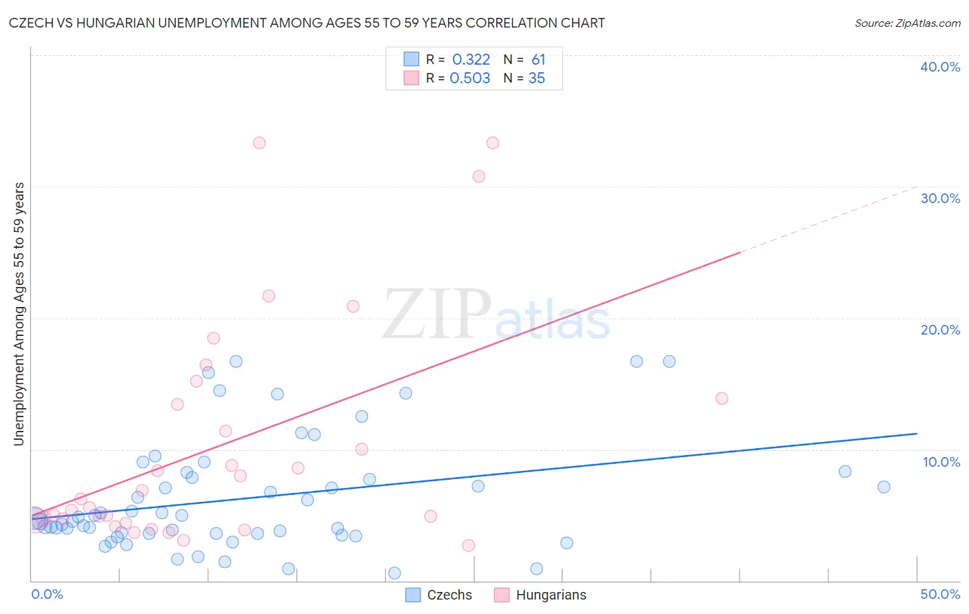 Czech vs Hungarian Unemployment Among Ages 55 to 59 years
