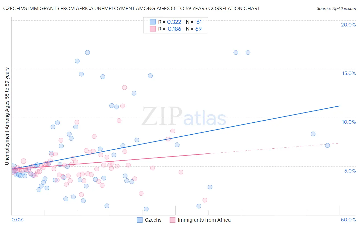 Czech vs Immigrants from Africa Unemployment Among Ages 55 to 59 years