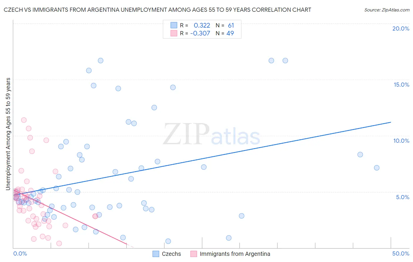 Czech vs Immigrants from Argentina Unemployment Among Ages 55 to 59 years