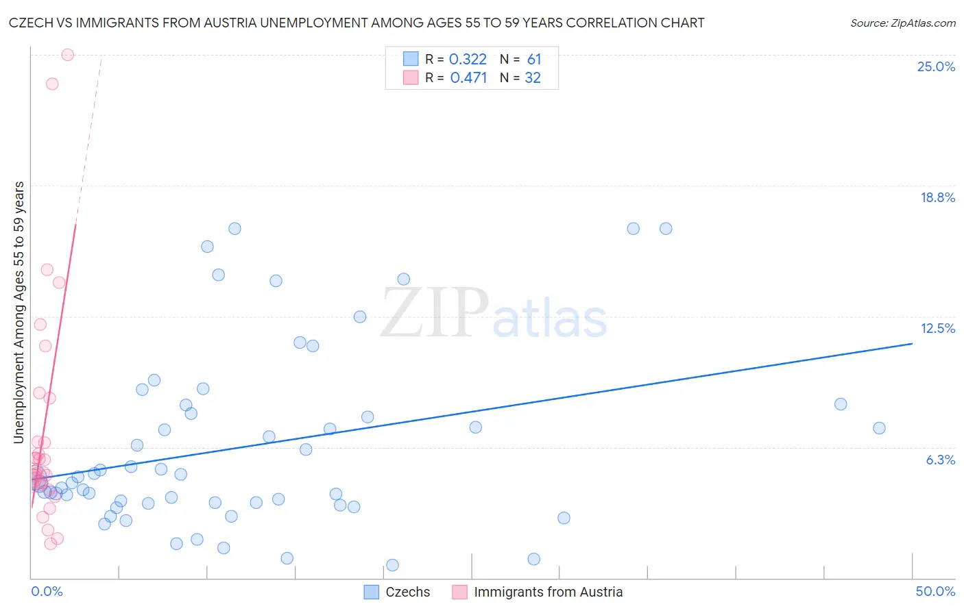 Czech vs Immigrants from Austria Unemployment Among Ages 55 to 59 years