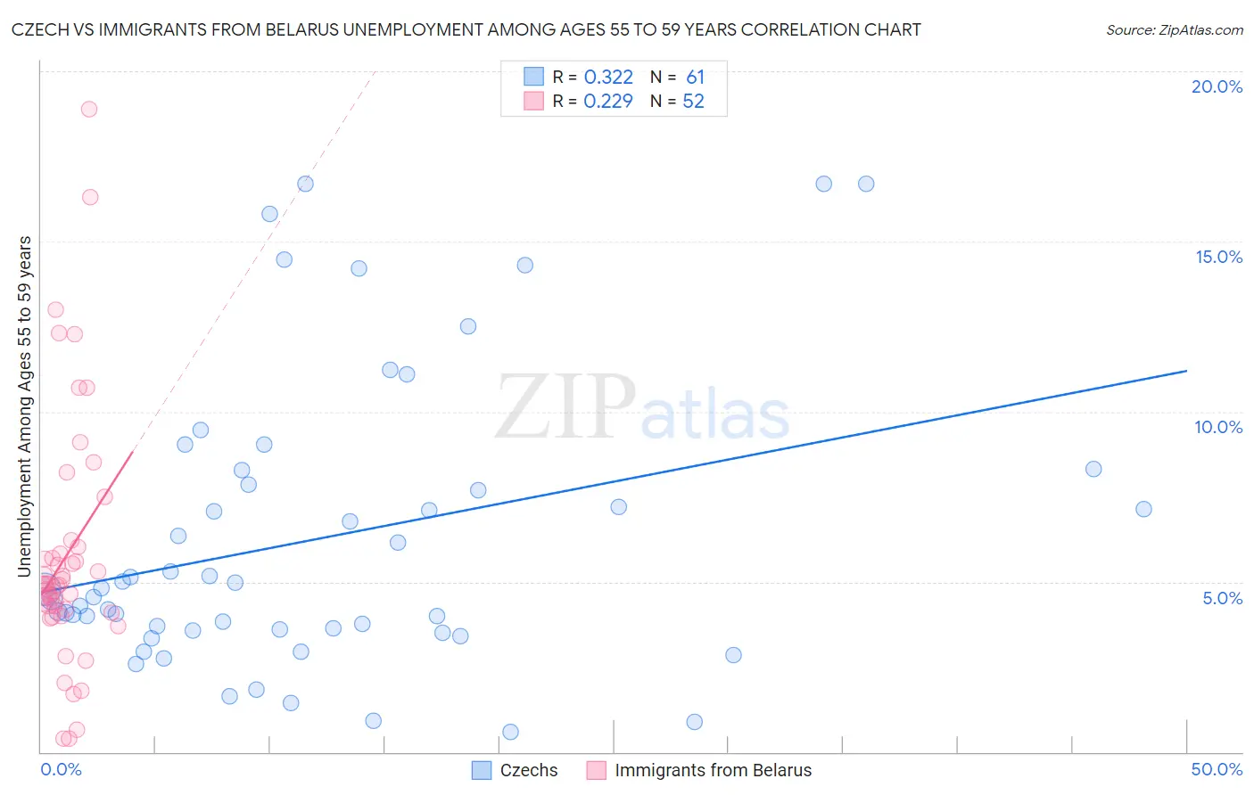 Czech vs Immigrants from Belarus Unemployment Among Ages 55 to 59 years