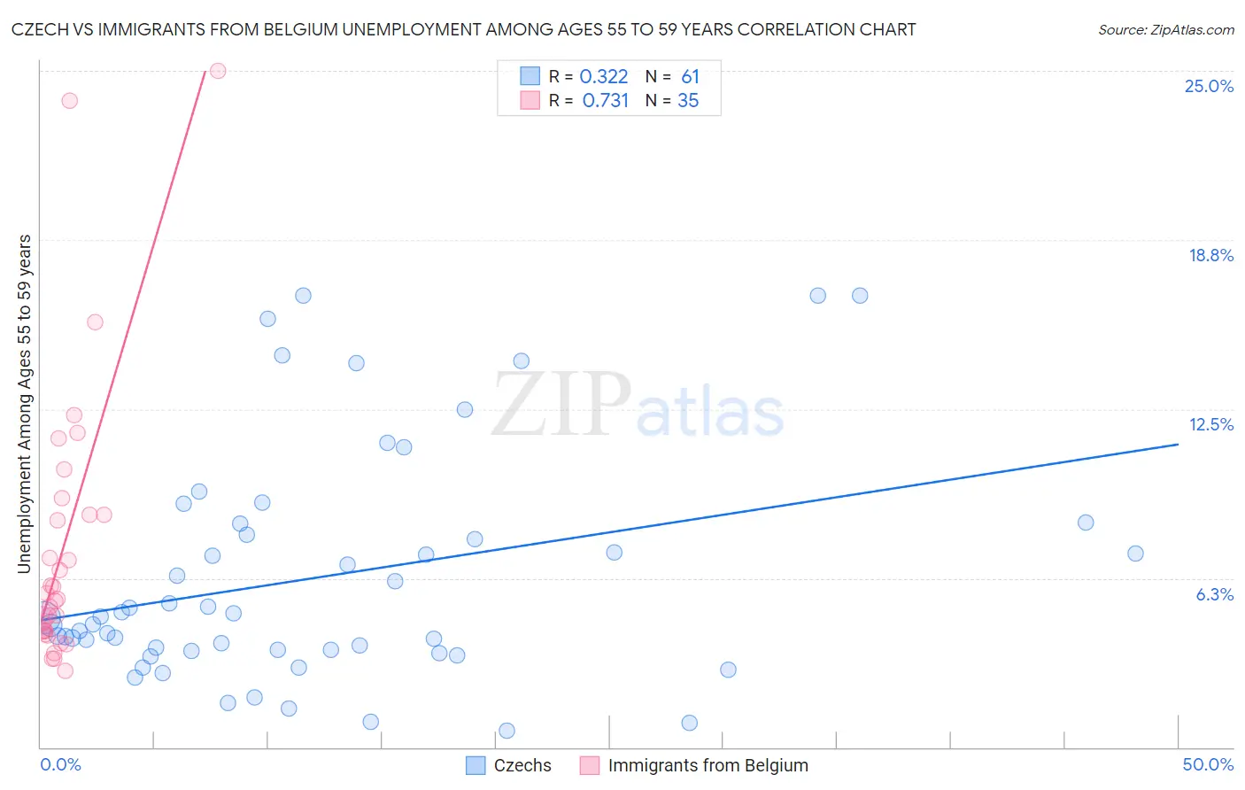 Czech vs Immigrants from Belgium Unemployment Among Ages 55 to 59 years