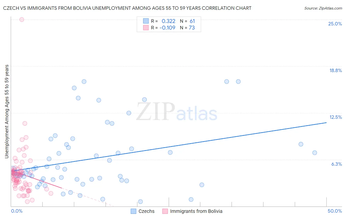 Czech vs Immigrants from Bolivia Unemployment Among Ages 55 to 59 years