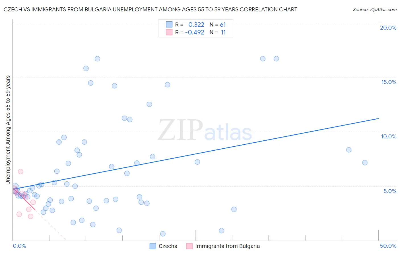 Czech vs Immigrants from Bulgaria Unemployment Among Ages 55 to 59 years