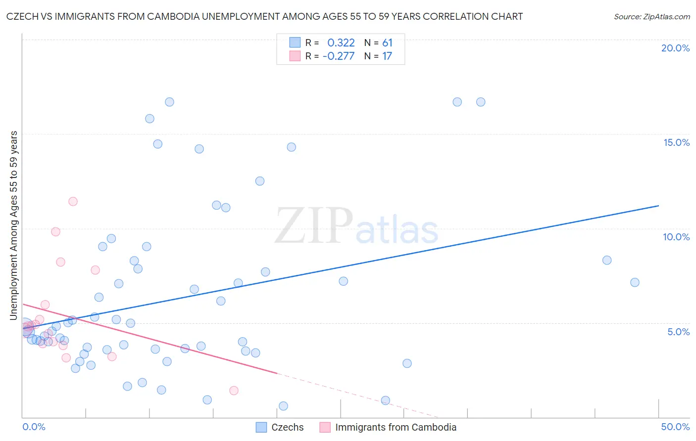 Czech vs Immigrants from Cambodia Unemployment Among Ages 55 to 59 years