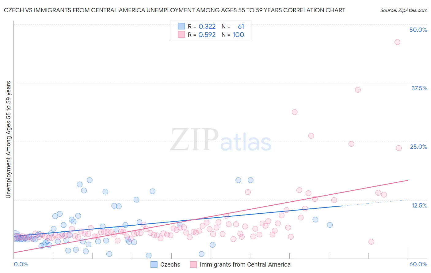 Czech vs Immigrants from Central America Unemployment Among Ages 55 to 59 years