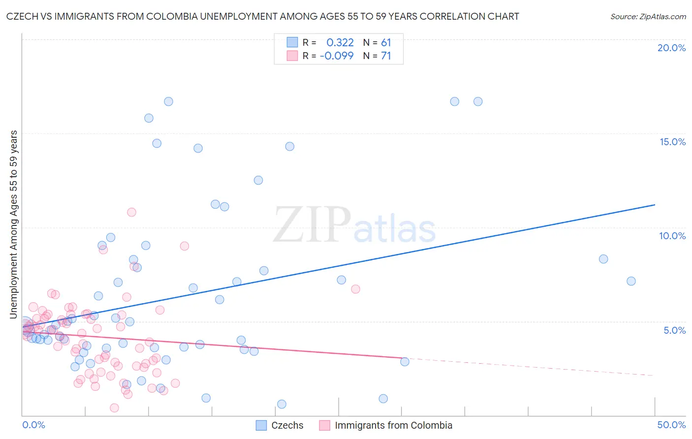 Czech vs Immigrants from Colombia Unemployment Among Ages 55 to 59 years
