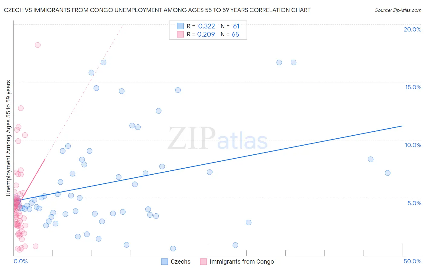 Czech vs Immigrants from Congo Unemployment Among Ages 55 to 59 years