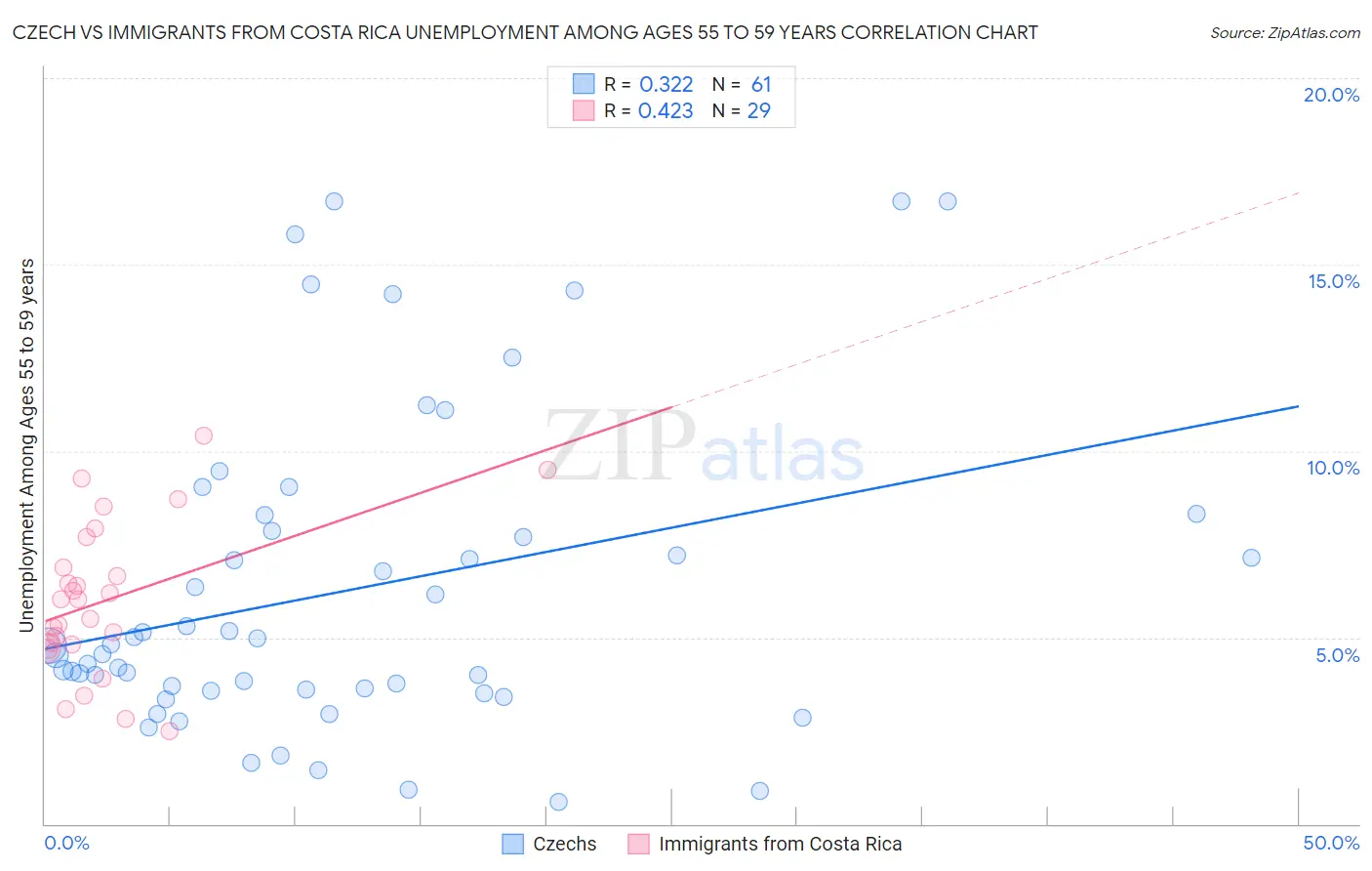 Czech vs Immigrants from Costa Rica Unemployment Among Ages 55 to 59 years