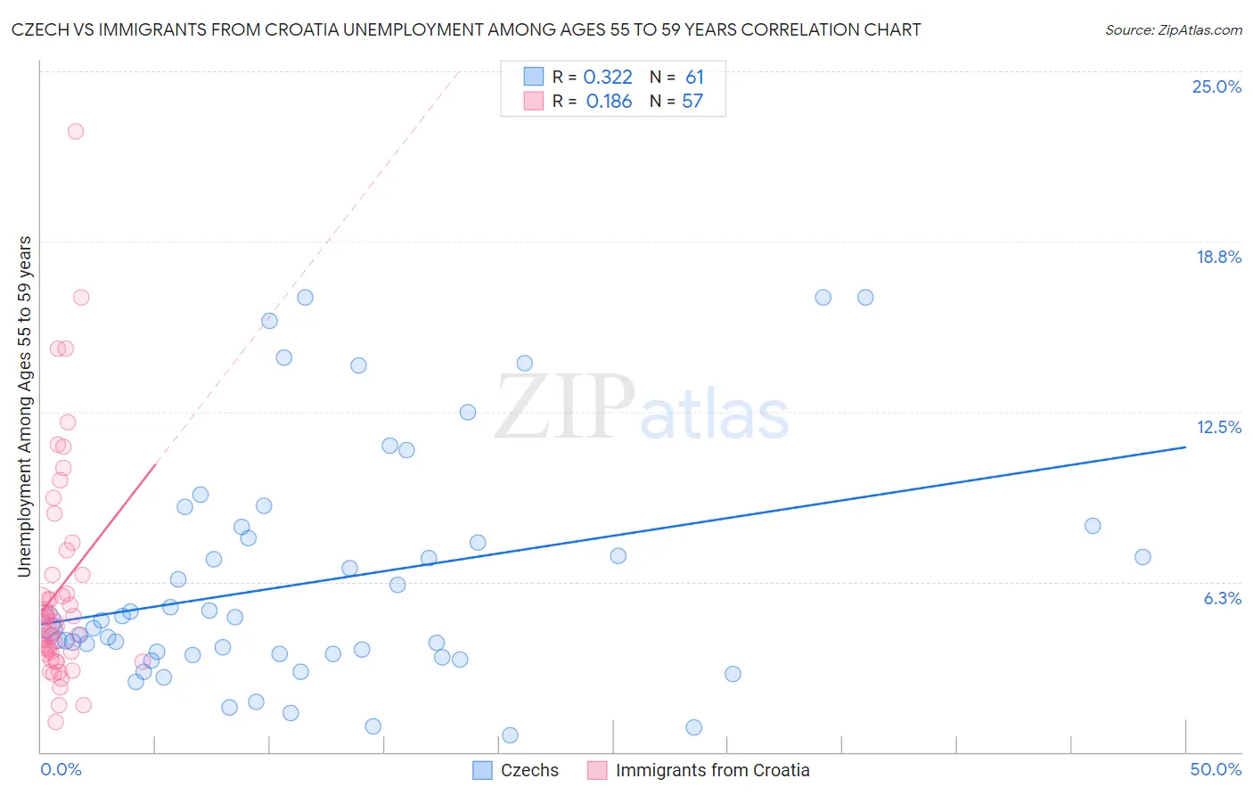 Czech vs Immigrants from Croatia Unemployment Among Ages 55 to 59 years