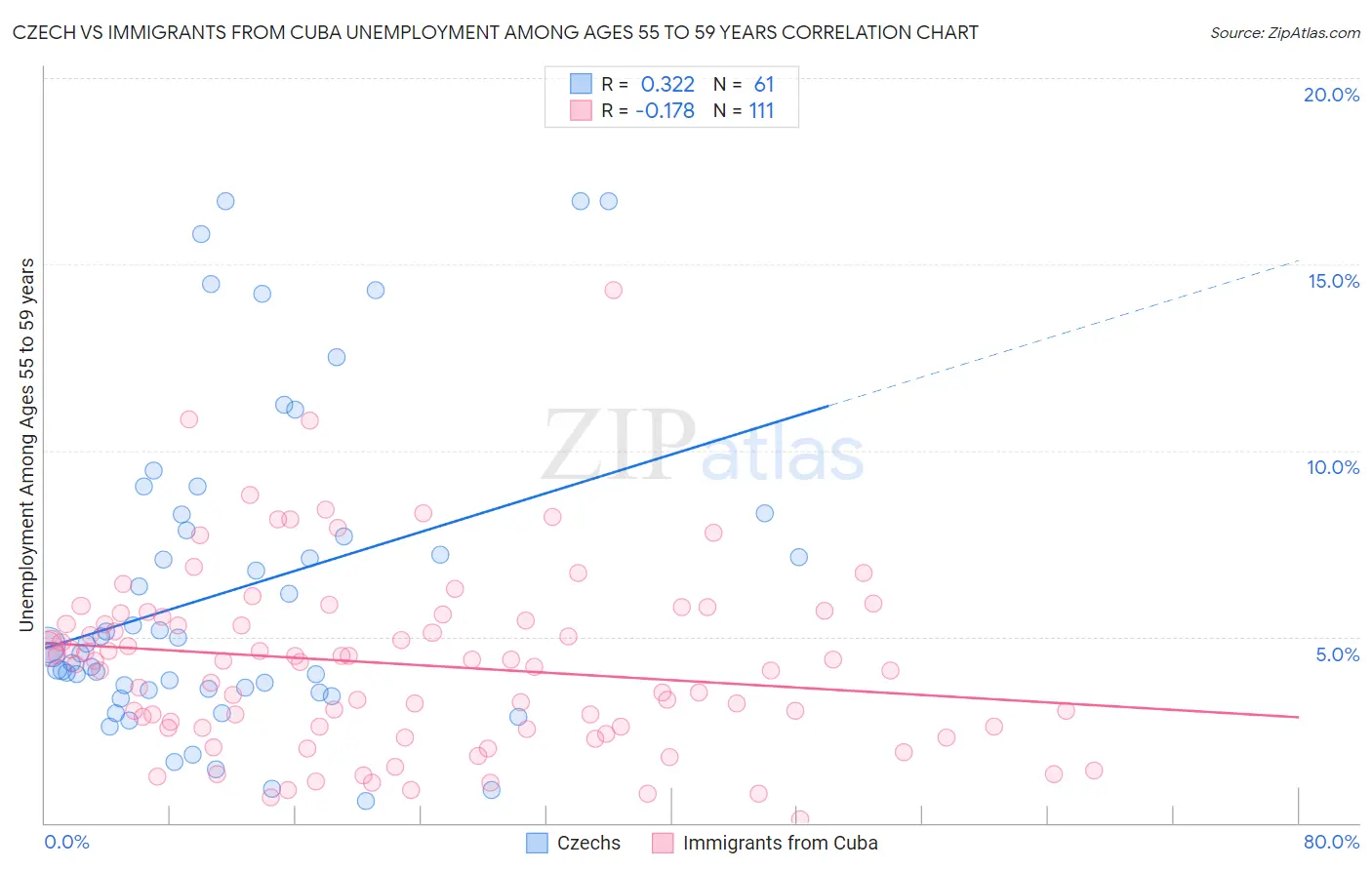 Czech vs Immigrants from Cuba Unemployment Among Ages 55 to 59 years