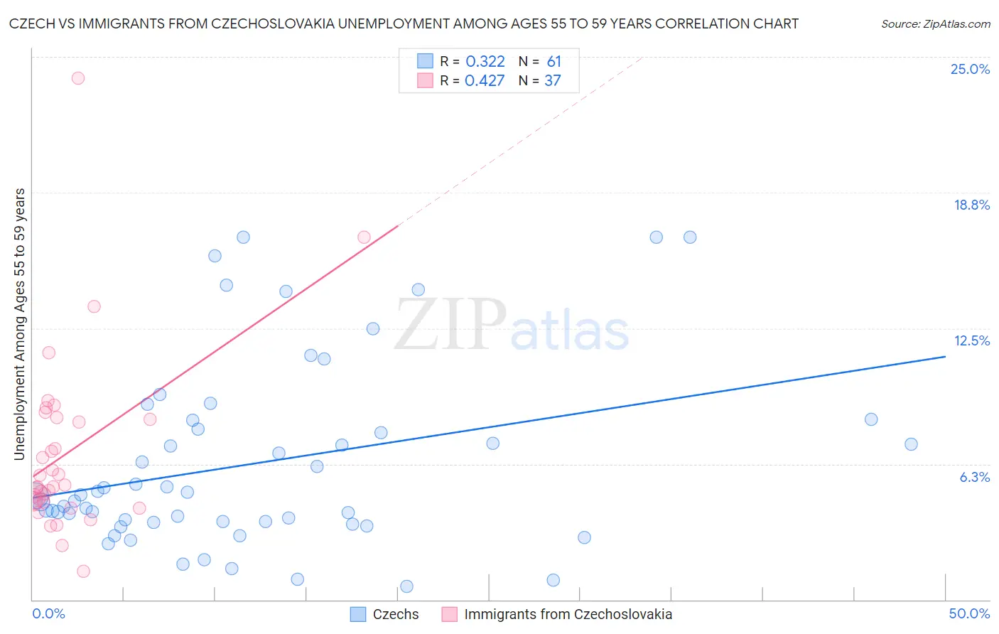 Czech vs Immigrants from Czechoslovakia Unemployment Among Ages 55 to 59 years