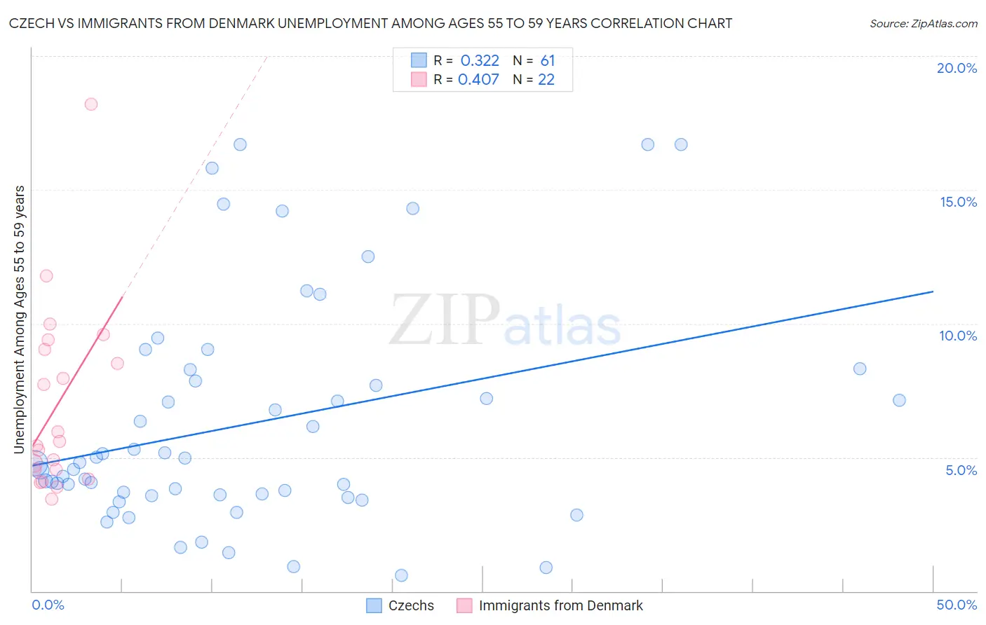 Czech vs Immigrants from Denmark Unemployment Among Ages 55 to 59 years