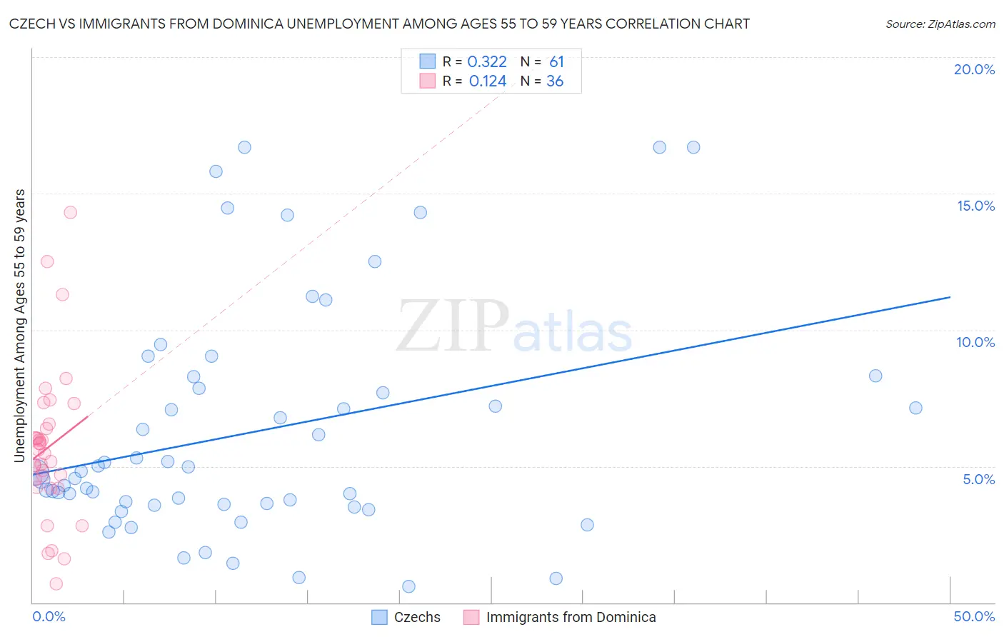 Czech vs Immigrants from Dominica Unemployment Among Ages 55 to 59 years