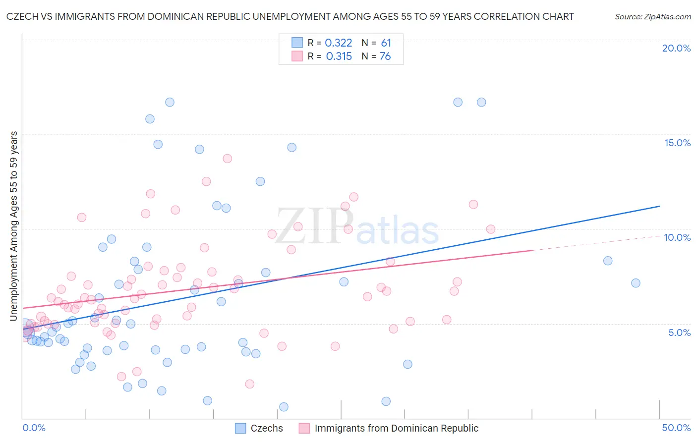 Czech vs Immigrants from Dominican Republic Unemployment Among Ages 55 to 59 years