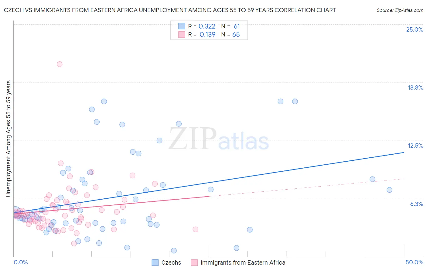 Czech vs Immigrants from Eastern Africa Unemployment Among Ages 55 to 59 years
