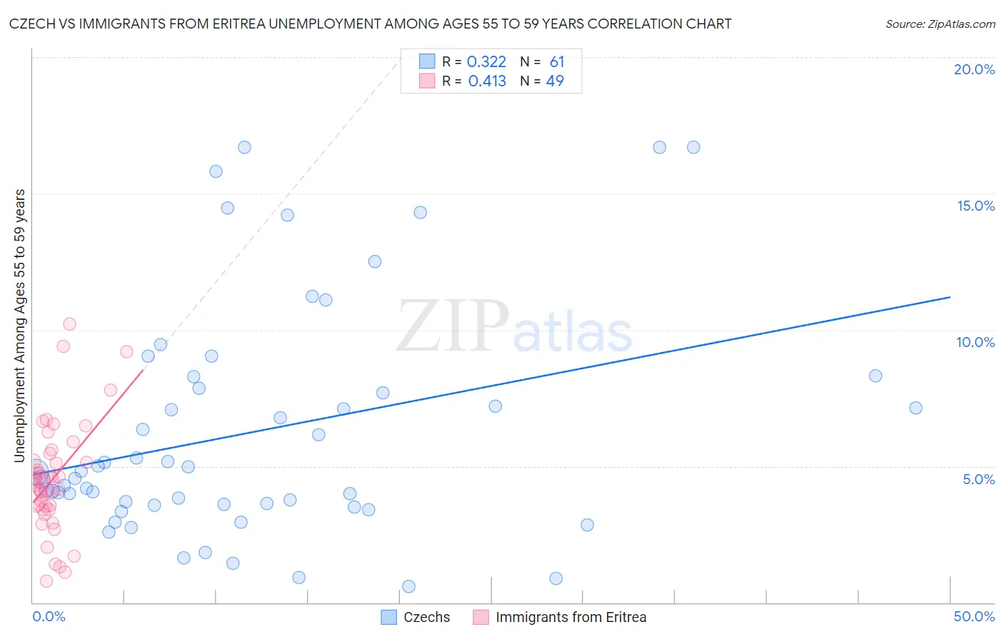 Czech vs Immigrants from Eritrea Unemployment Among Ages 55 to 59 years