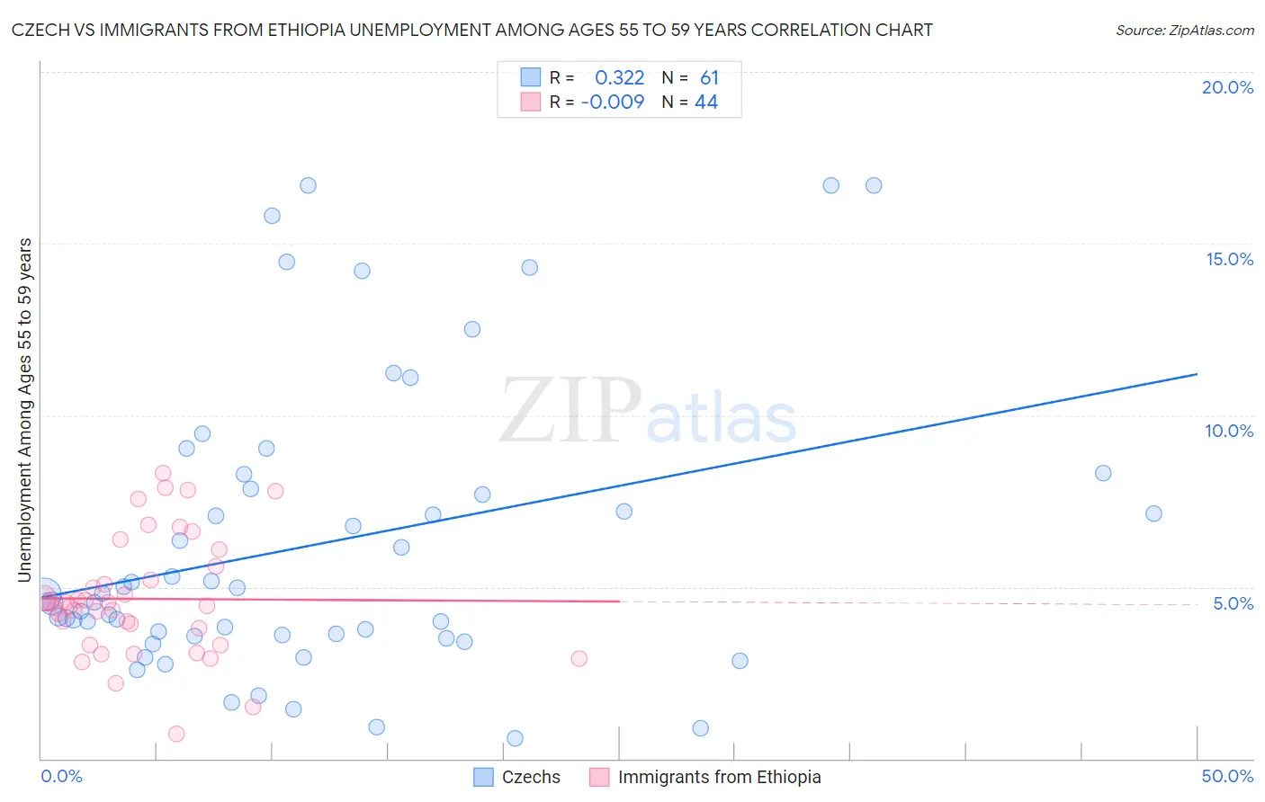 Czech vs Immigrants from Ethiopia Unemployment Among Ages 55 to 59 years