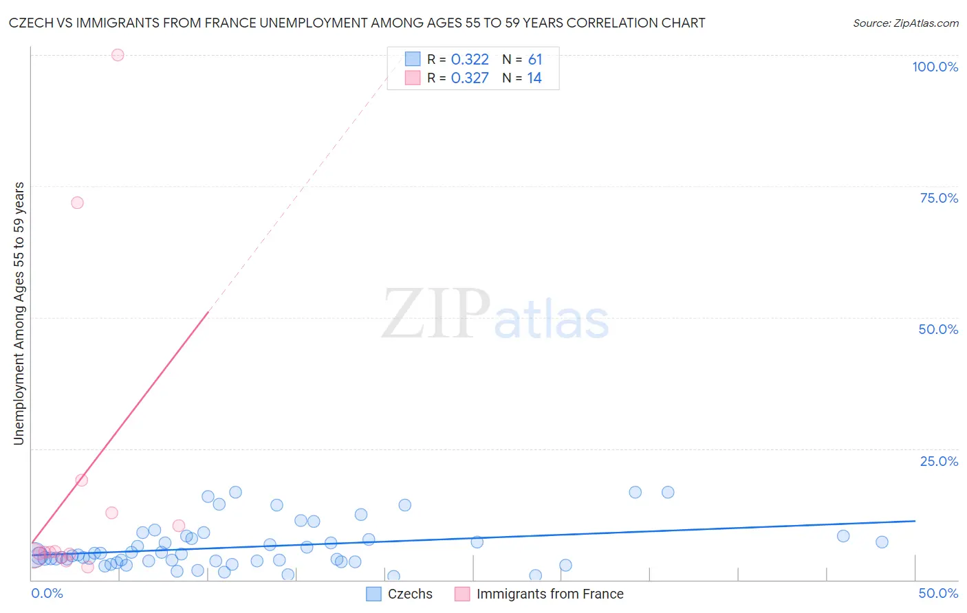 Czech vs Immigrants from France Unemployment Among Ages 55 to 59 years