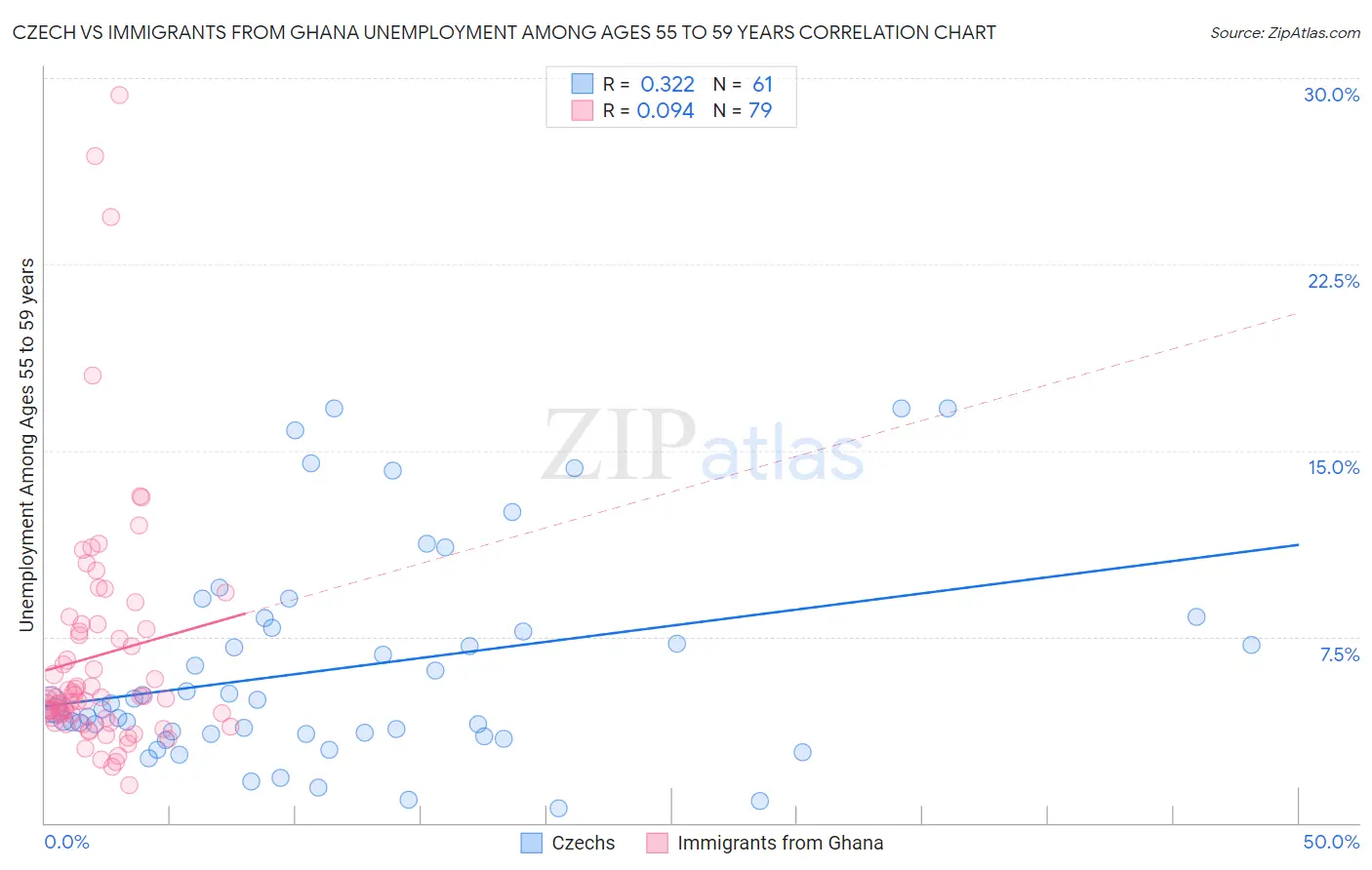 Czech vs Immigrants from Ghana Unemployment Among Ages 55 to 59 years