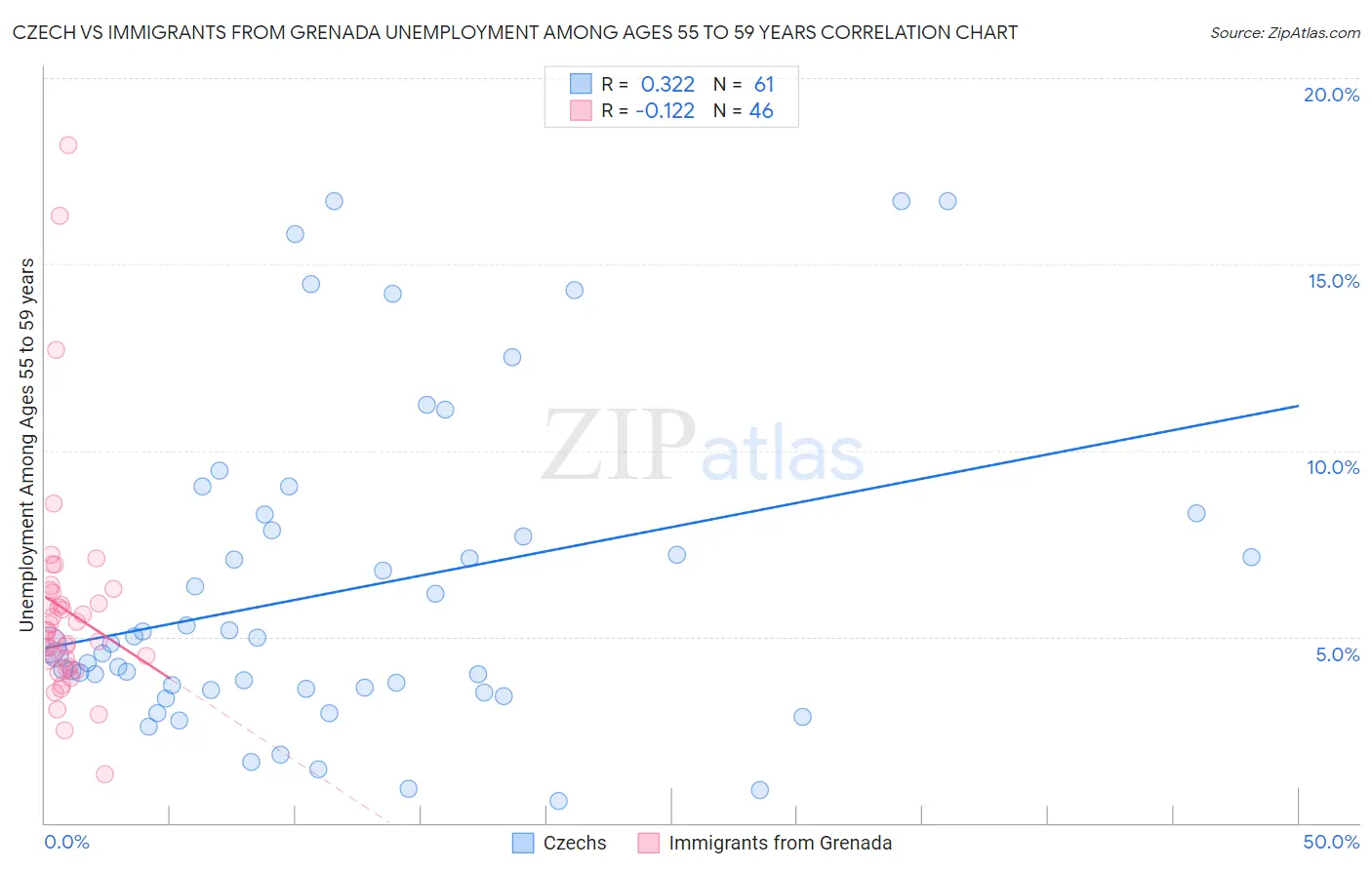 Czech vs Immigrants from Grenada Unemployment Among Ages 55 to 59 years