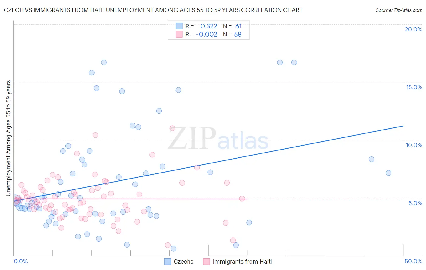 Czech vs Immigrants from Haiti Unemployment Among Ages 55 to 59 years