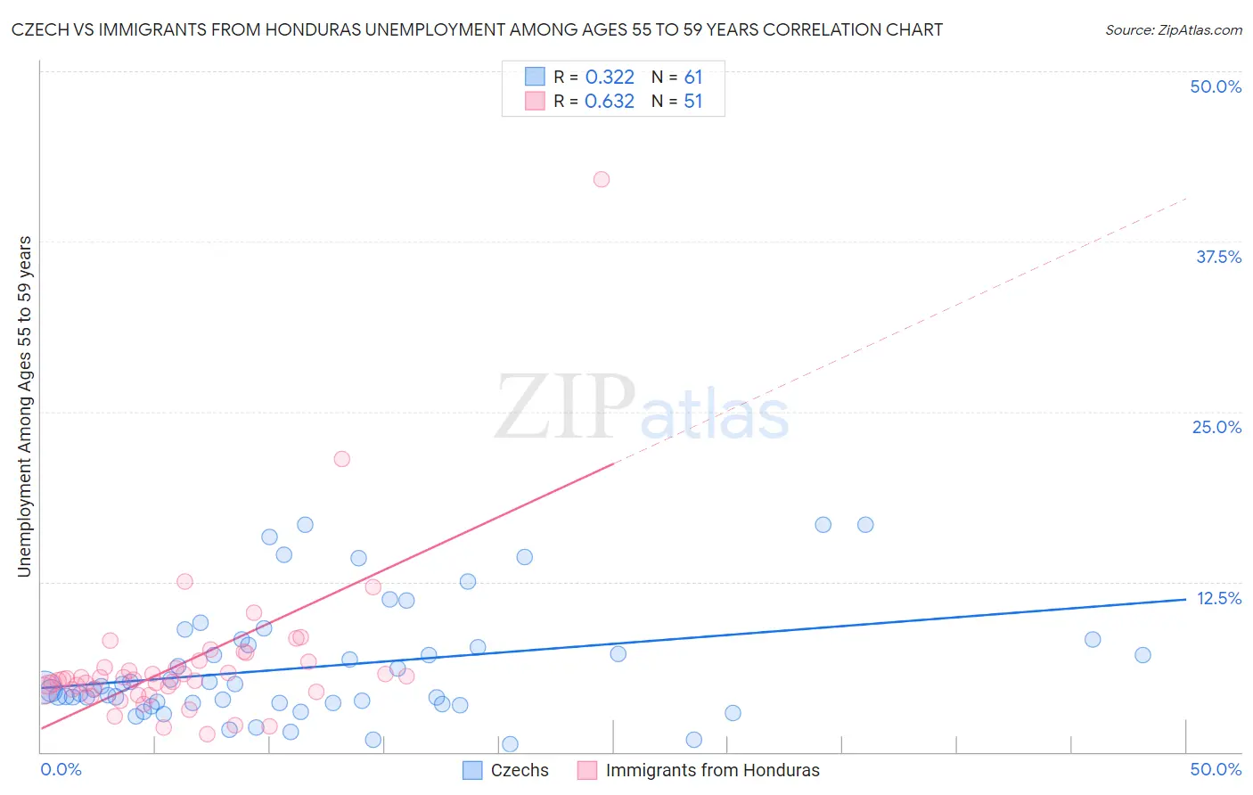 Czech vs Immigrants from Honduras Unemployment Among Ages 55 to 59 years