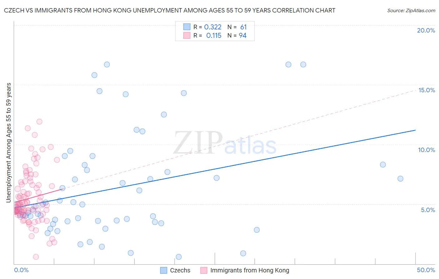 Czech vs Immigrants from Hong Kong Unemployment Among Ages 55 to 59 years