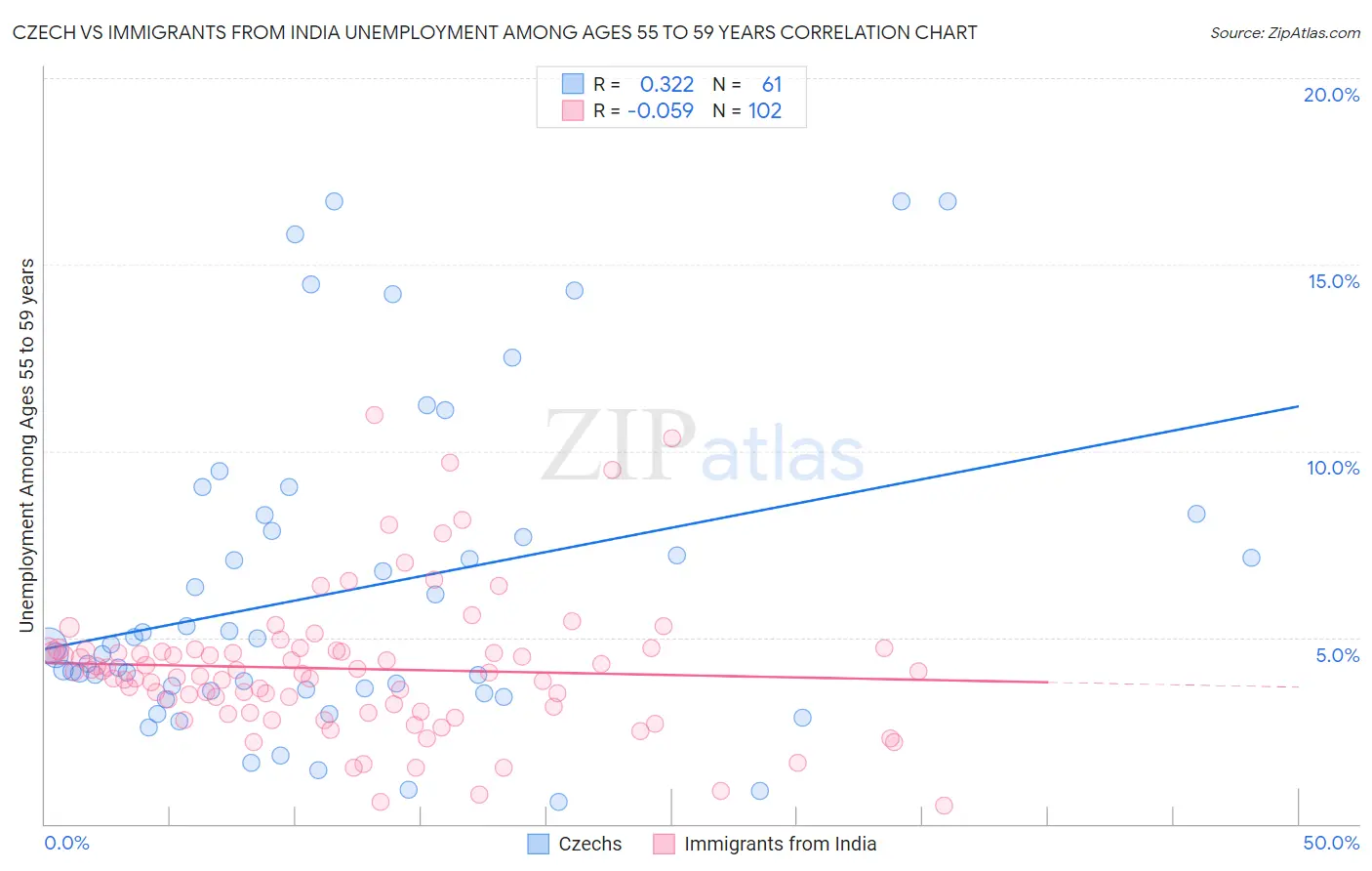 Czech vs Immigrants from India Unemployment Among Ages 55 to 59 years