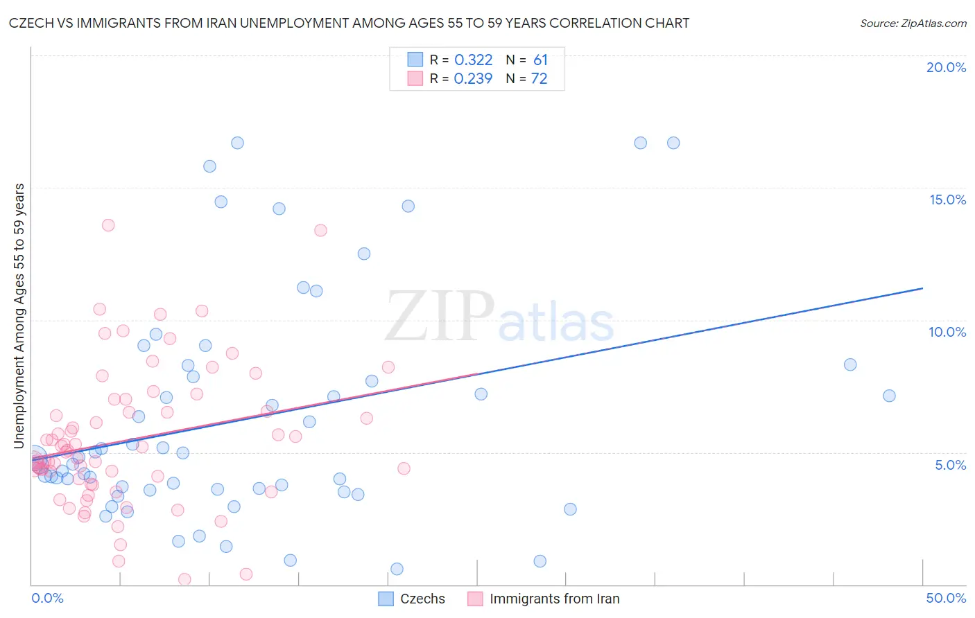 Czech vs Immigrants from Iran Unemployment Among Ages 55 to 59 years