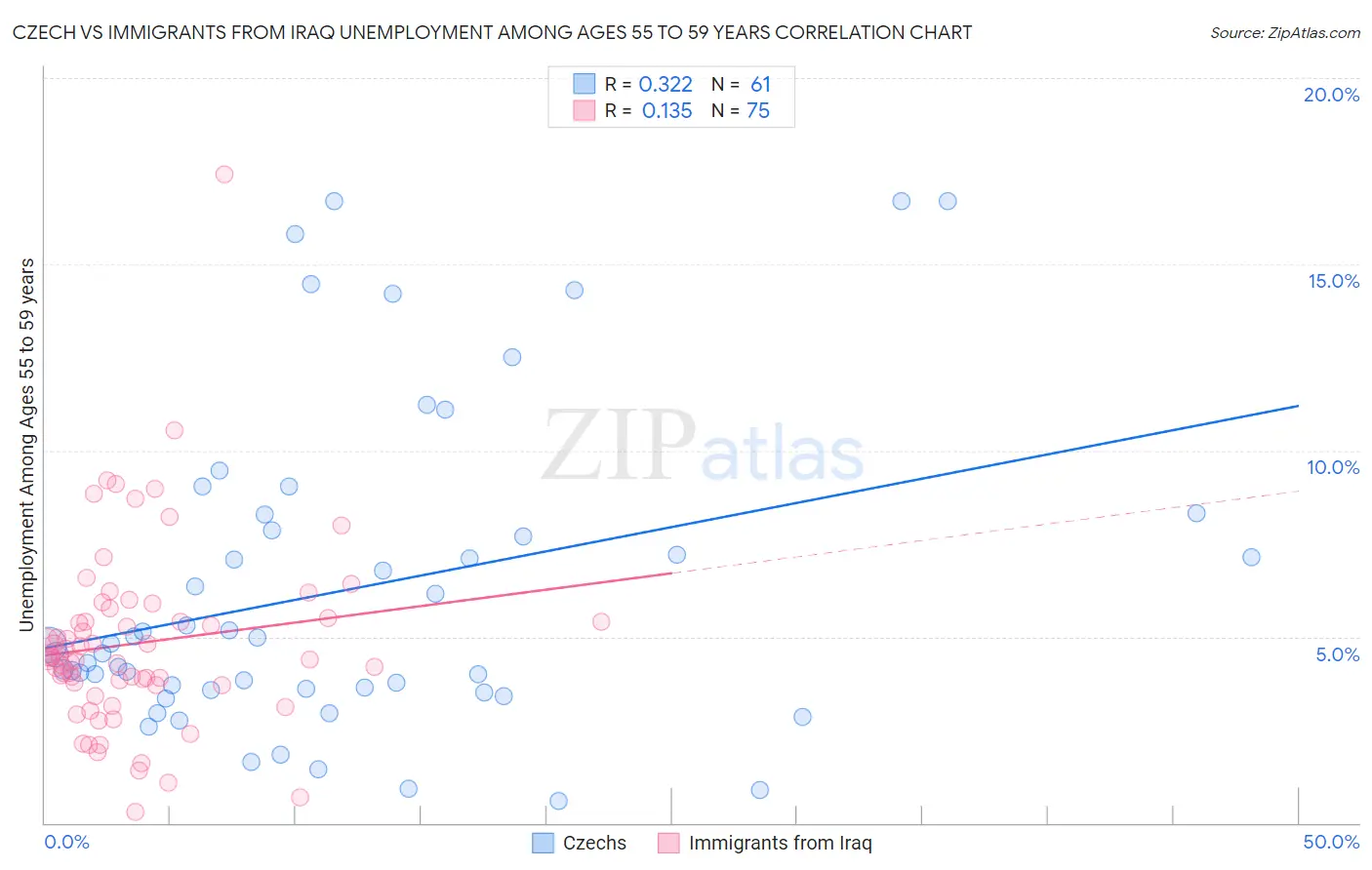 Czech vs Immigrants from Iraq Unemployment Among Ages 55 to 59 years