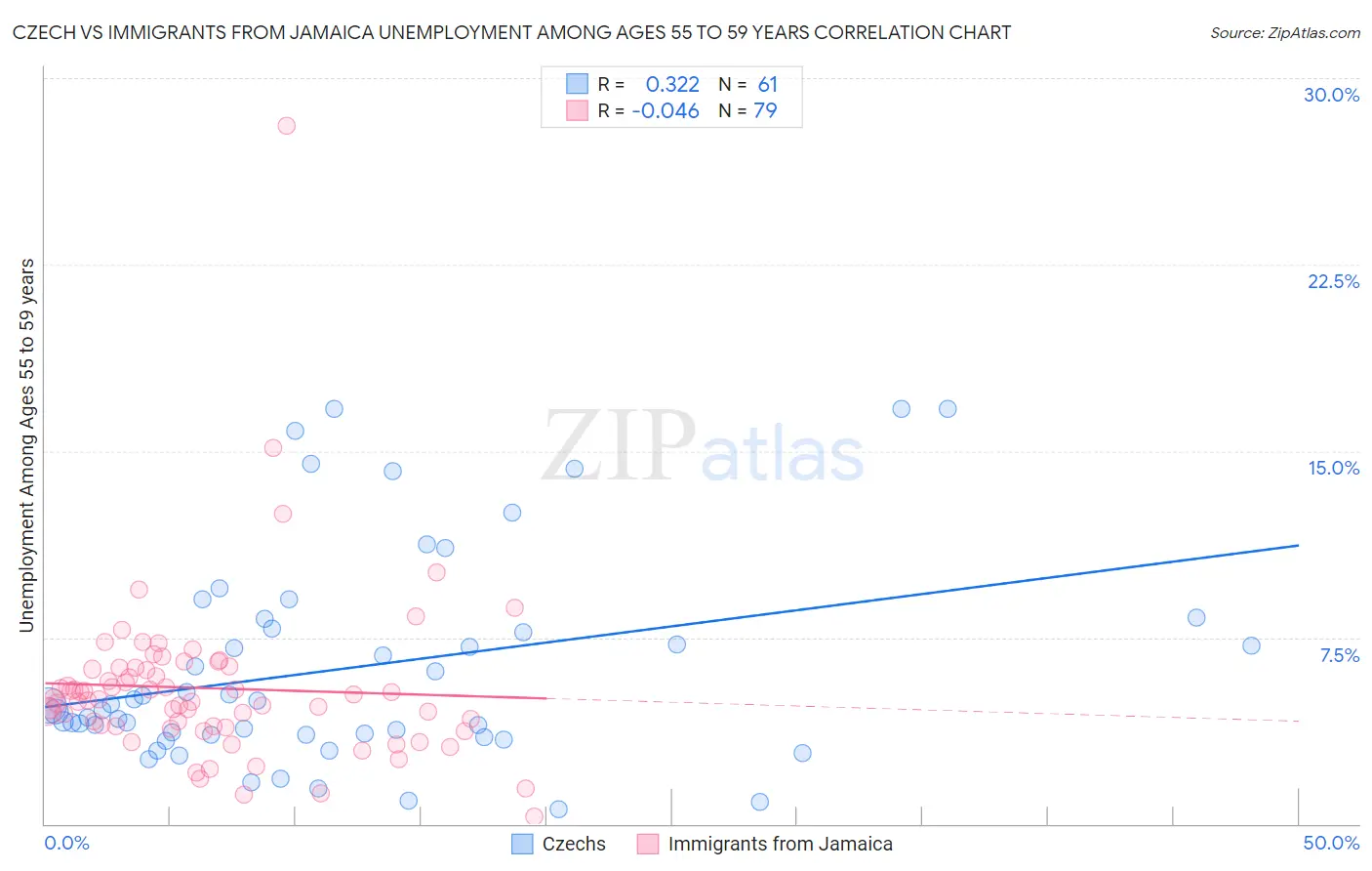 Czech vs Immigrants from Jamaica Unemployment Among Ages 55 to 59 years