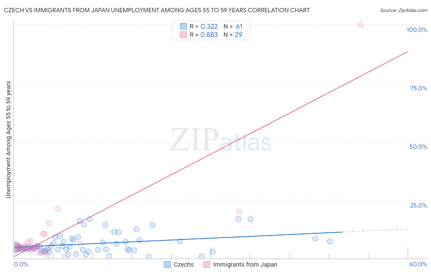 Czech vs Immigrants from Japan Unemployment Among Ages 55 to 59 years