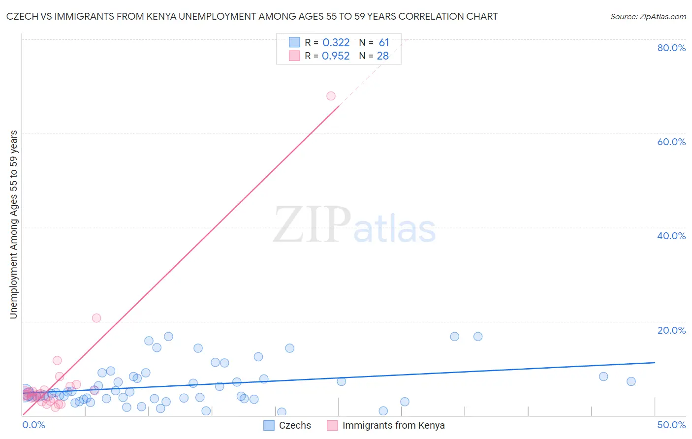 Czech vs Immigrants from Kenya Unemployment Among Ages 55 to 59 years