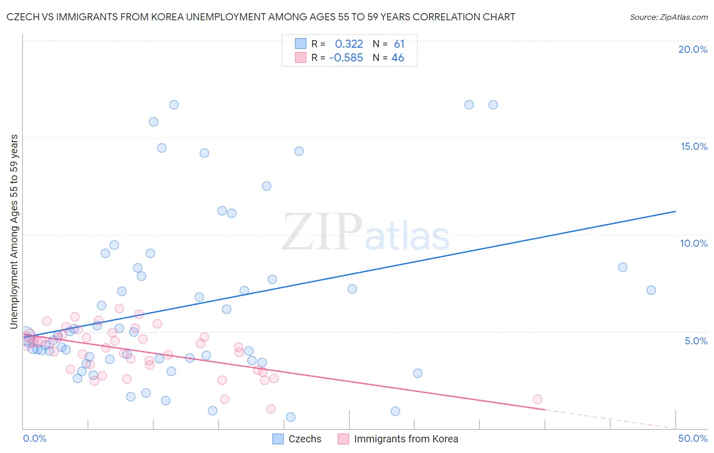Czech vs Immigrants from Korea Unemployment Among Ages 55 to 59 years