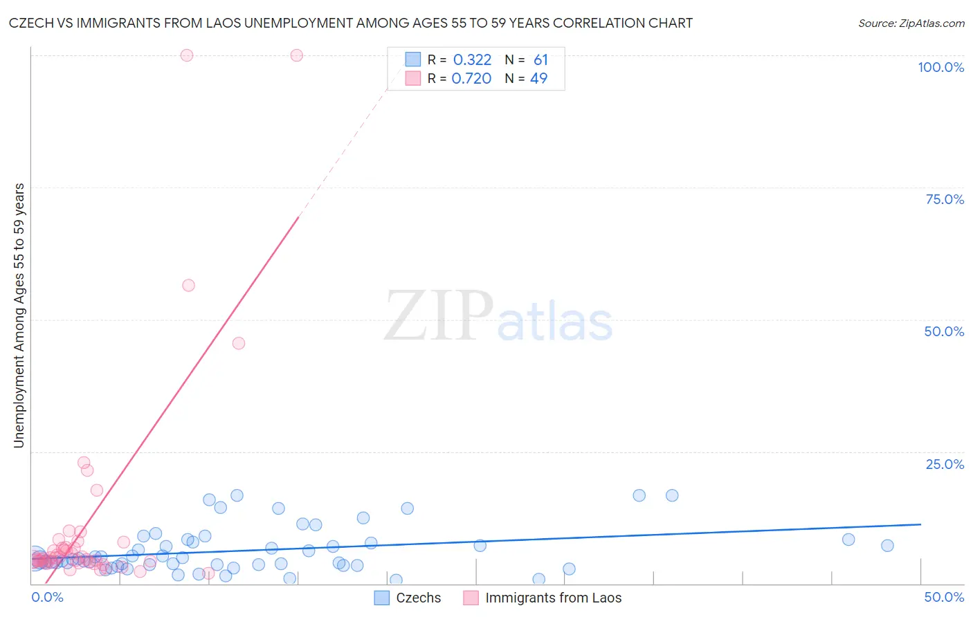 Czech vs Immigrants from Laos Unemployment Among Ages 55 to 59 years