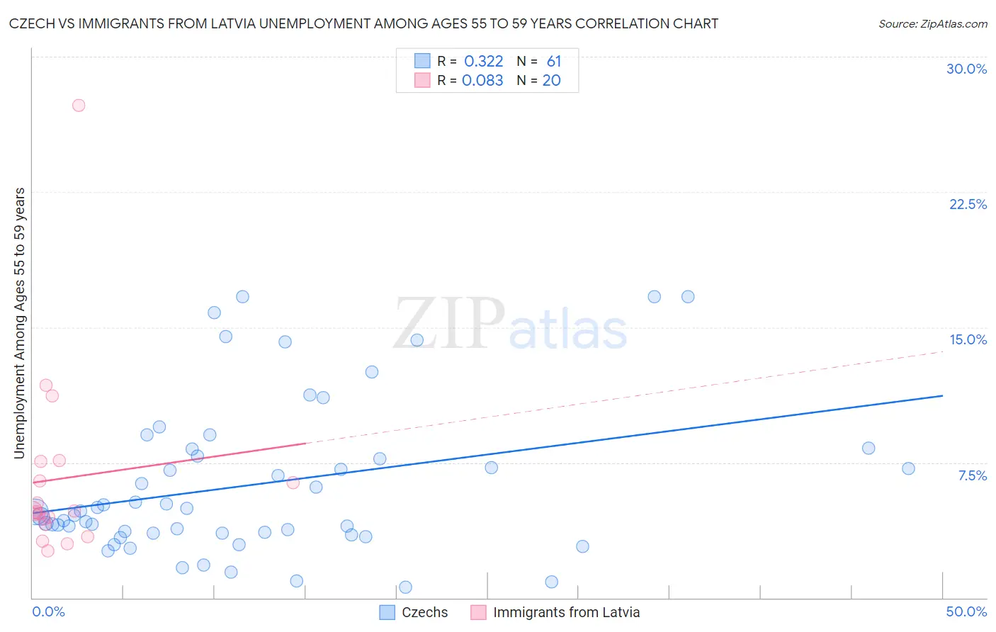 Czech vs Immigrants from Latvia Unemployment Among Ages 55 to 59 years