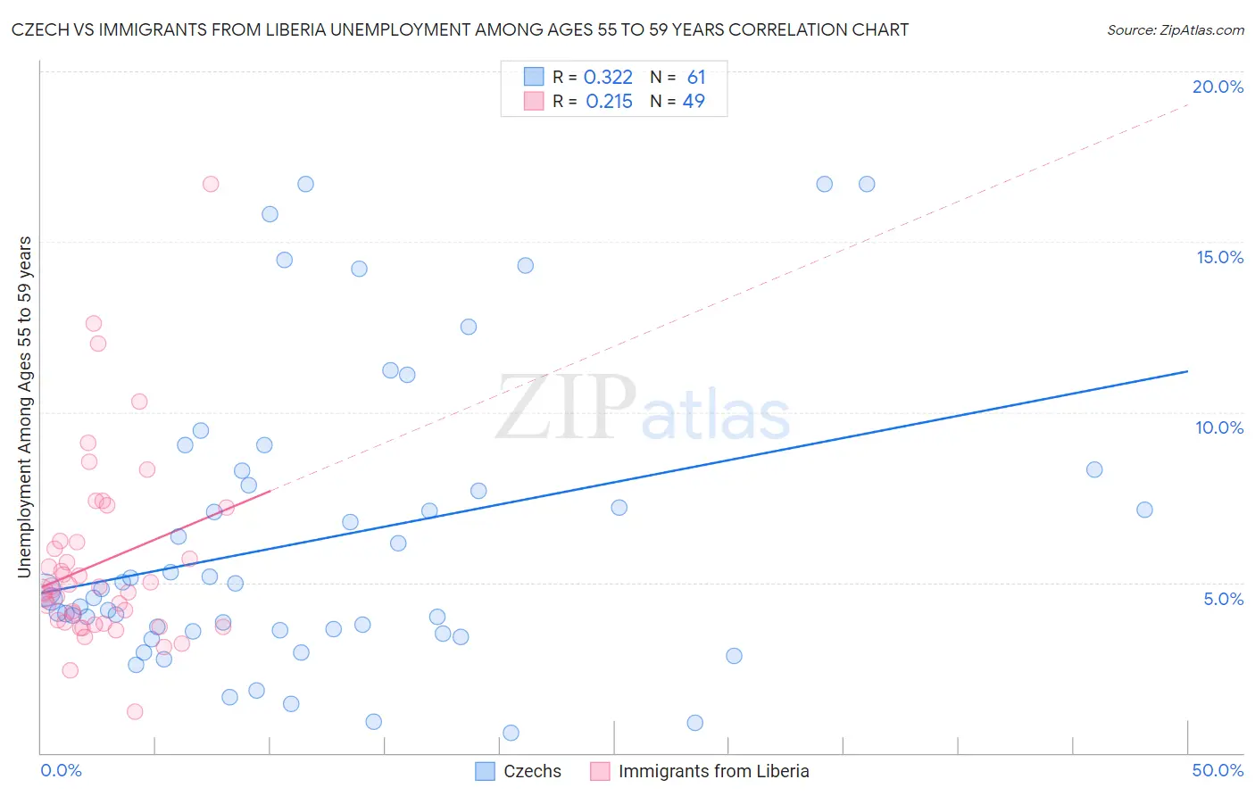Czech vs Immigrants from Liberia Unemployment Among Ages 55 to 59 years